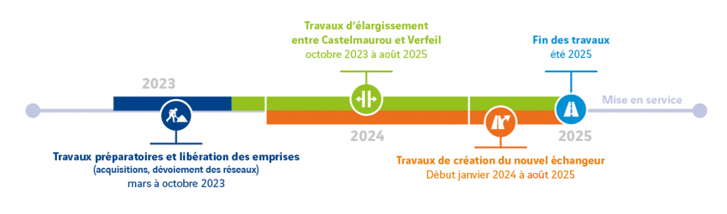 Le calendrier des travaux de l'autoroute A680